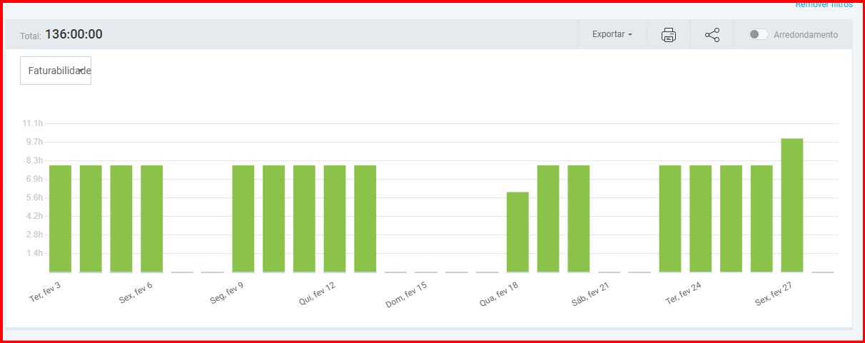 Gráfico de horas trabalhadas por dia em Fevereiro 2026 — 136 horas totais
