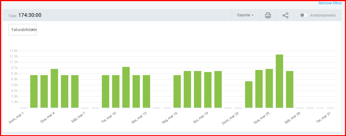 Gráfico de horas trabalhadas por dia em Março 2026 — 174 horas e 30 minutos totais