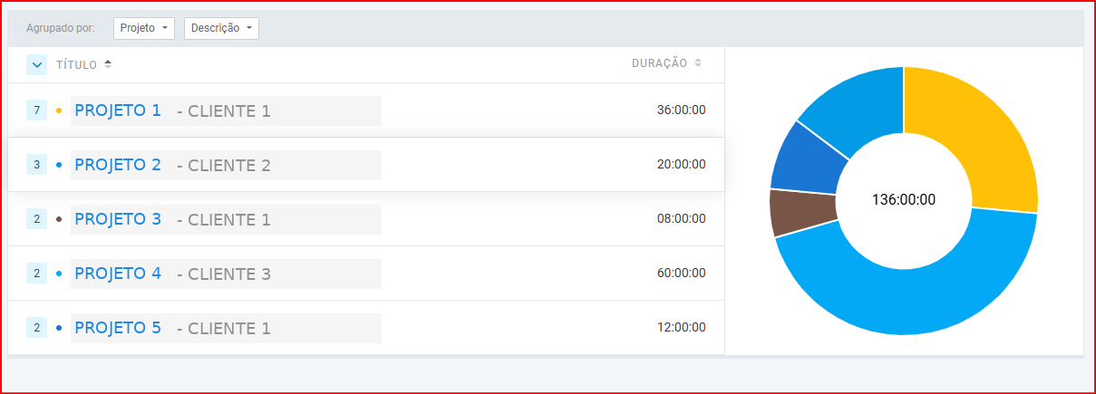 Distribuição de horas por projetos — Fevereiro 2026